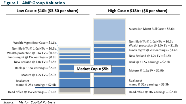 The AMP Valuation Case - Merlon Capital Partners