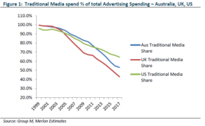 Digital vs Traditional Media – A Global Trend - Merlon Capital Partners
