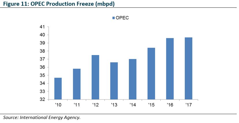 Oil Figure 11