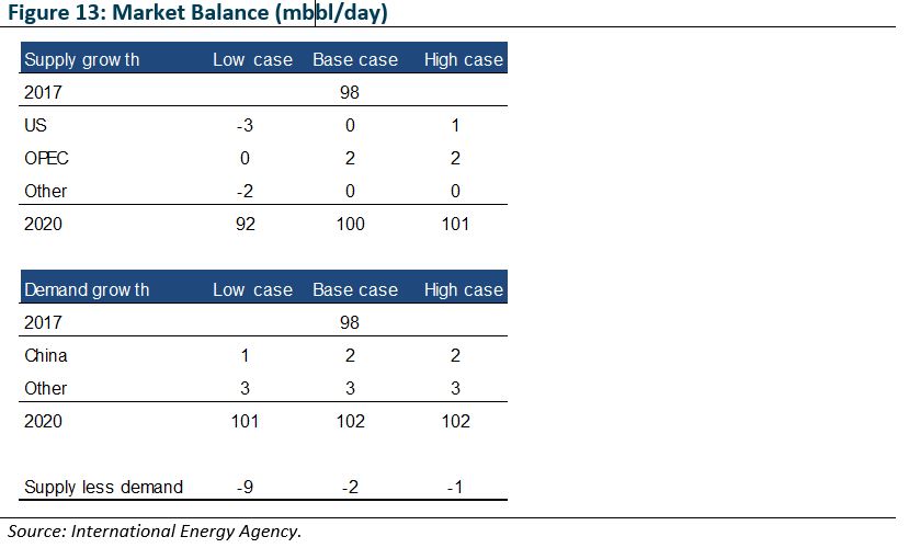 Oil Figure 13