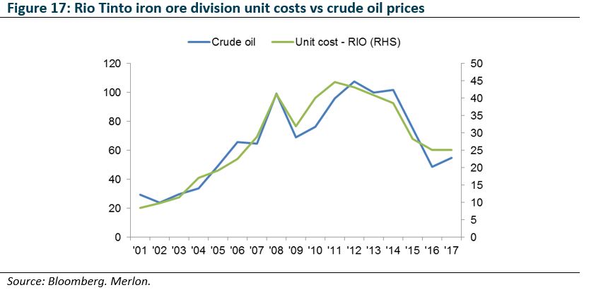 Oil Figure 17