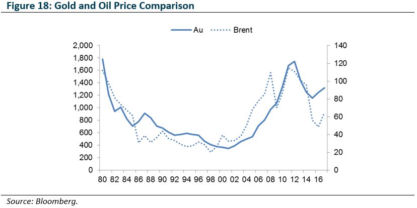 Oil Figure 18