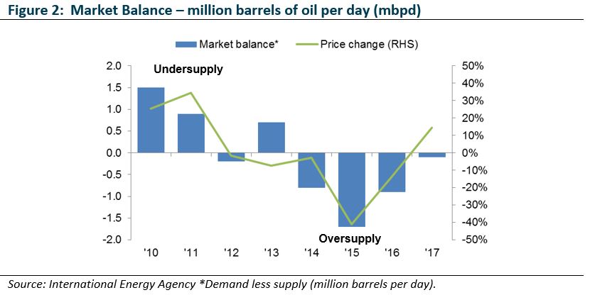 Oil Figure 2