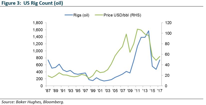 Oil Figure 3