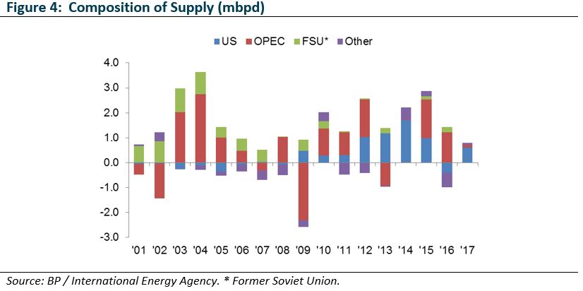 Oil Figure 4