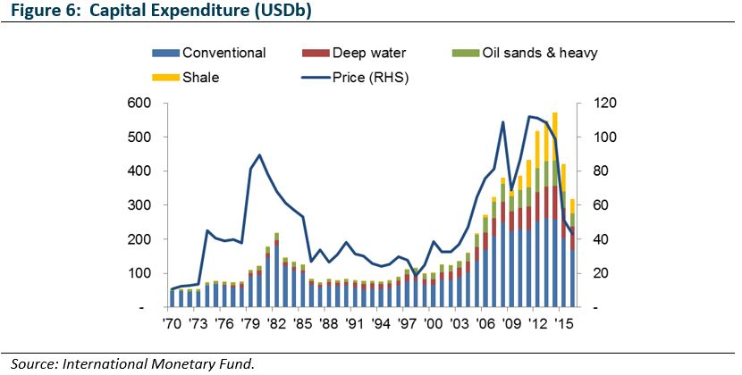 Oil Figure 6