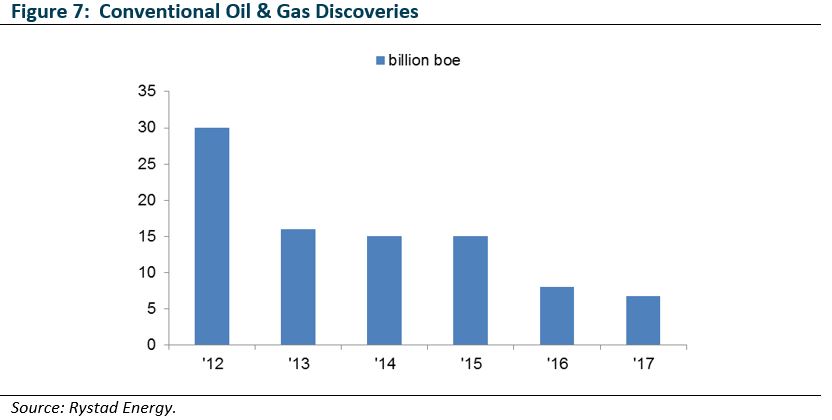 Oil Figure 7